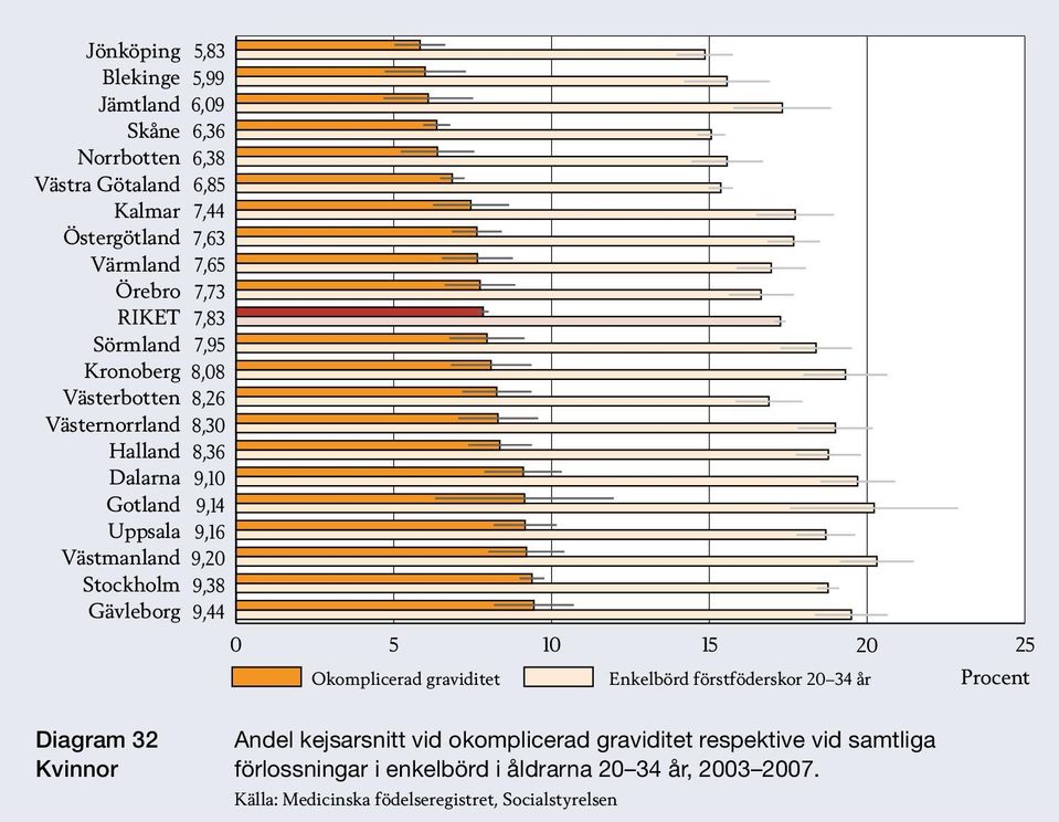 Diagram 32 Kvinnor Andel kejsarsnitt vid okomplicerad graviditet respektive vid samtliga