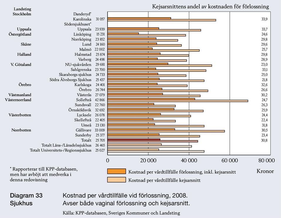 Sundsvall Örnsköldsvik Lycksele Skellefteå Umeå Gällivare Sunderby Totalt Totalt Läns-/Länsdelssjukhus Totalt Universitets-/Regionssjukhus 31 057 23 939 15 231 23 852 24 160 22 002 25 874 24 498 29