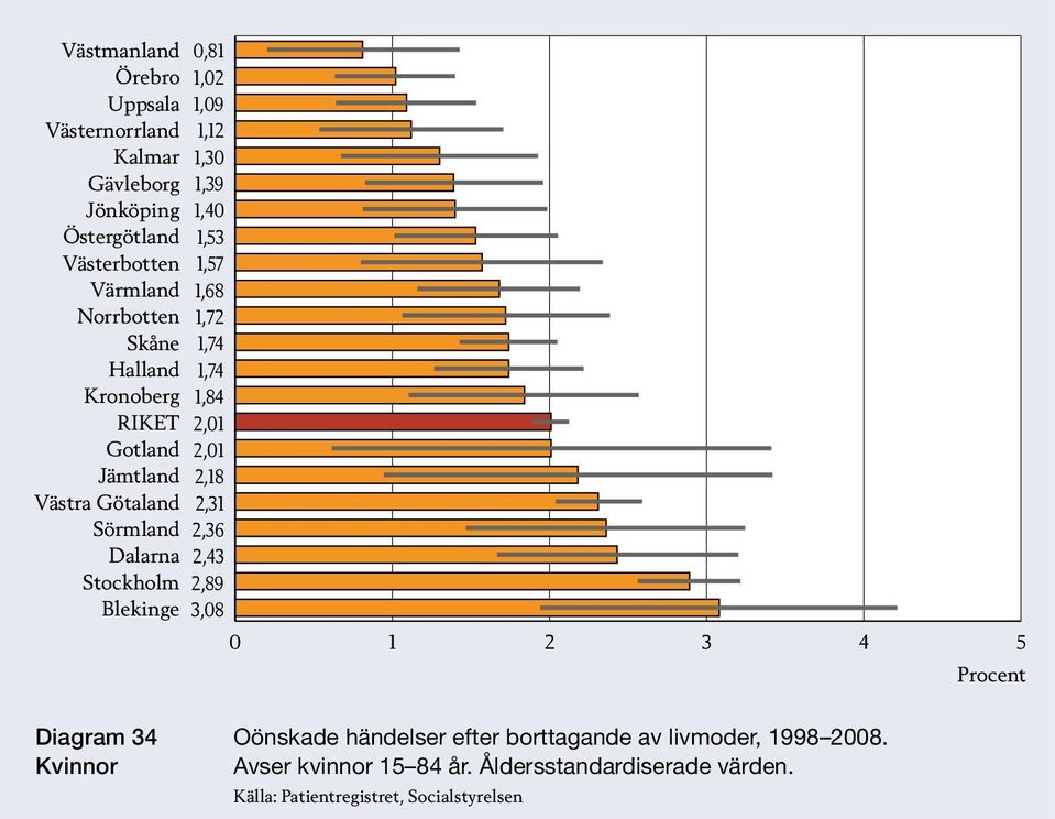 Oönskade händelser efter borttagande av livmoder, 1998 2008.