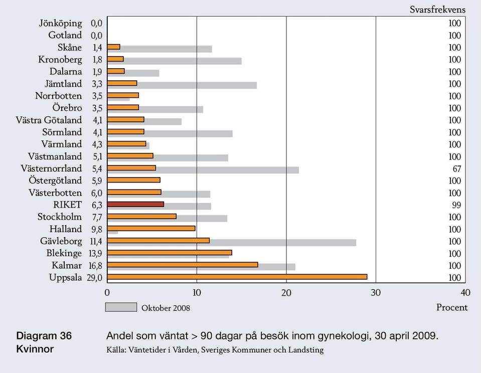 Procent Diagram 36 Kvinnor Andel som väntat > 90 dagar på besök inom