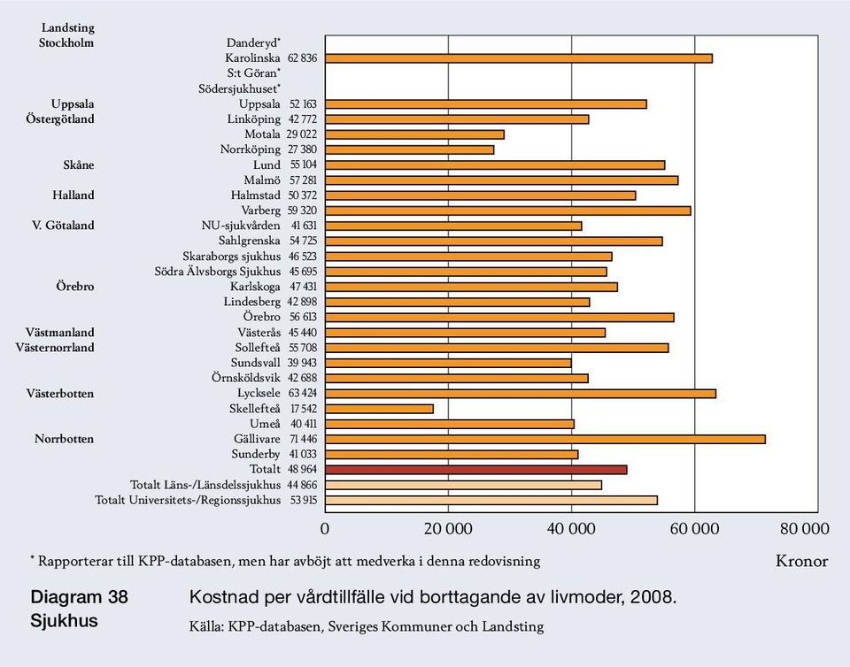 Örnsköldsvik 42 688 Lycksele 63 424 Skellefteå 17 542 Umeå 40 411 Gällivare 71 446 Sunderby 41 033 Totalt 48 964 Totalt Läns-/Länsdelssjukhus 44 866 Totalt Universitets-/Regionssjukhus 53 915 0 20