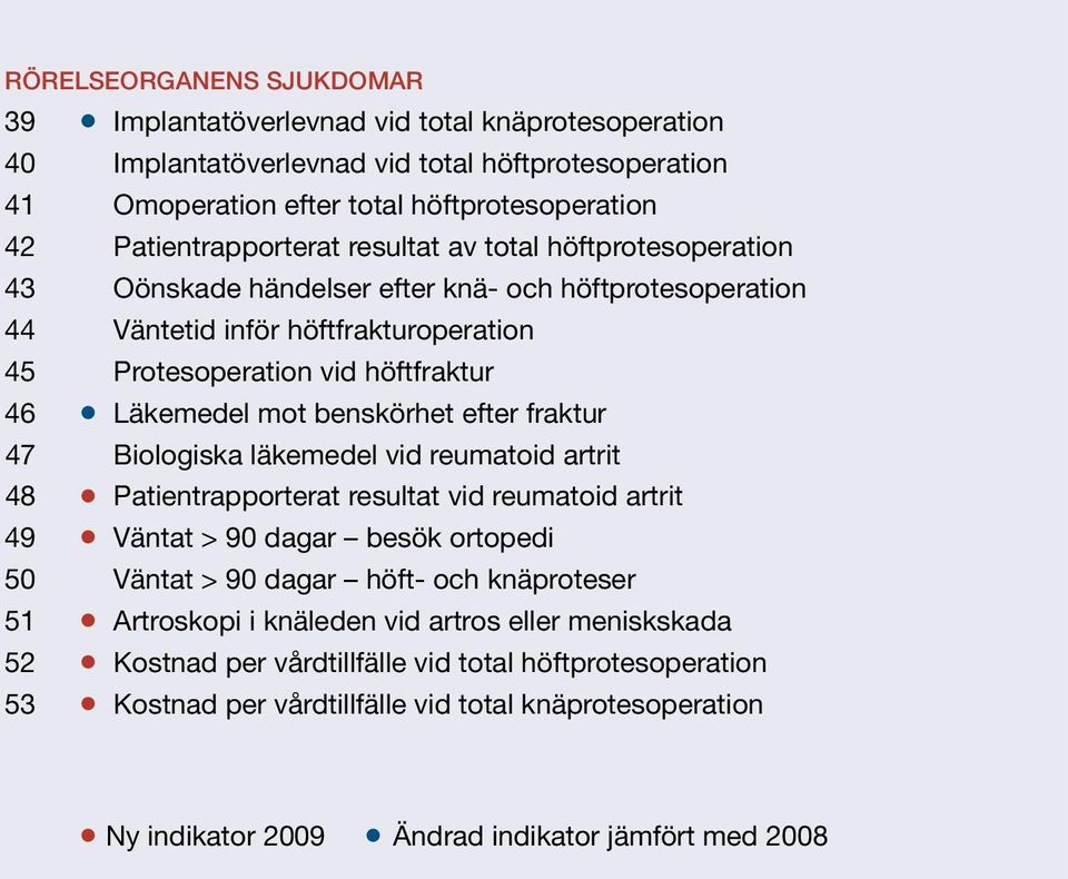 efter fraktur 47 Biologiska läkemedel vid reumatoid artrit 48 Patientrapporterat resultat vid reumatoid artrit 49 Väntat > 90 dagar besök ortopedi 50 Väntat > 90 dagar höft- och knäproteser 51