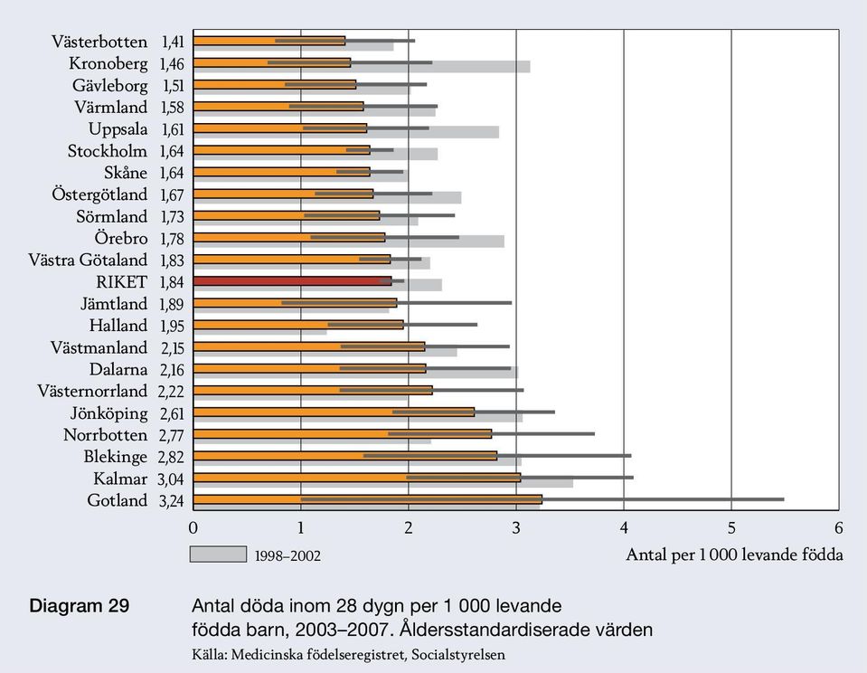 födda Diagram 29 Antal döda inom 28 dygn per 1 000 levande födda barn, 2003