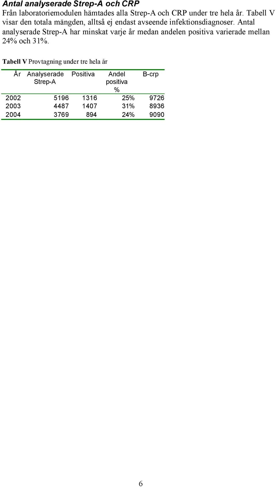 Antal analyserade Strep-A har minskat varje år medan andelen positiva varierade mellan 24% och 31%.