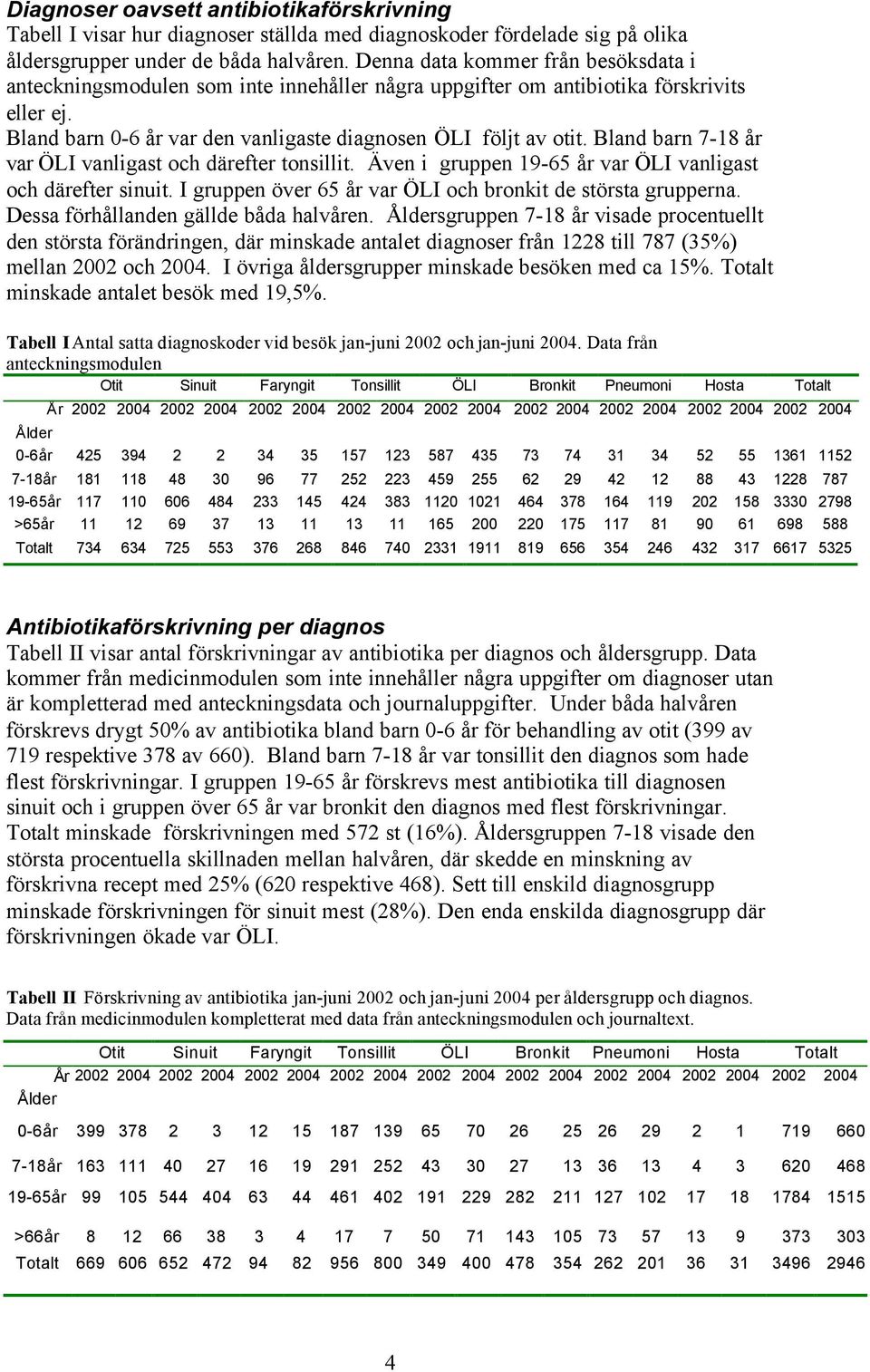 Bland barn 7-18 år var ÖLI vanligast och därefter tonsillit. Även i gruppen 19-65 år var ÖLI vanligast och därefter sinuit. I gruppen över 65 år var ÖLI och bronkit de största grupperna.