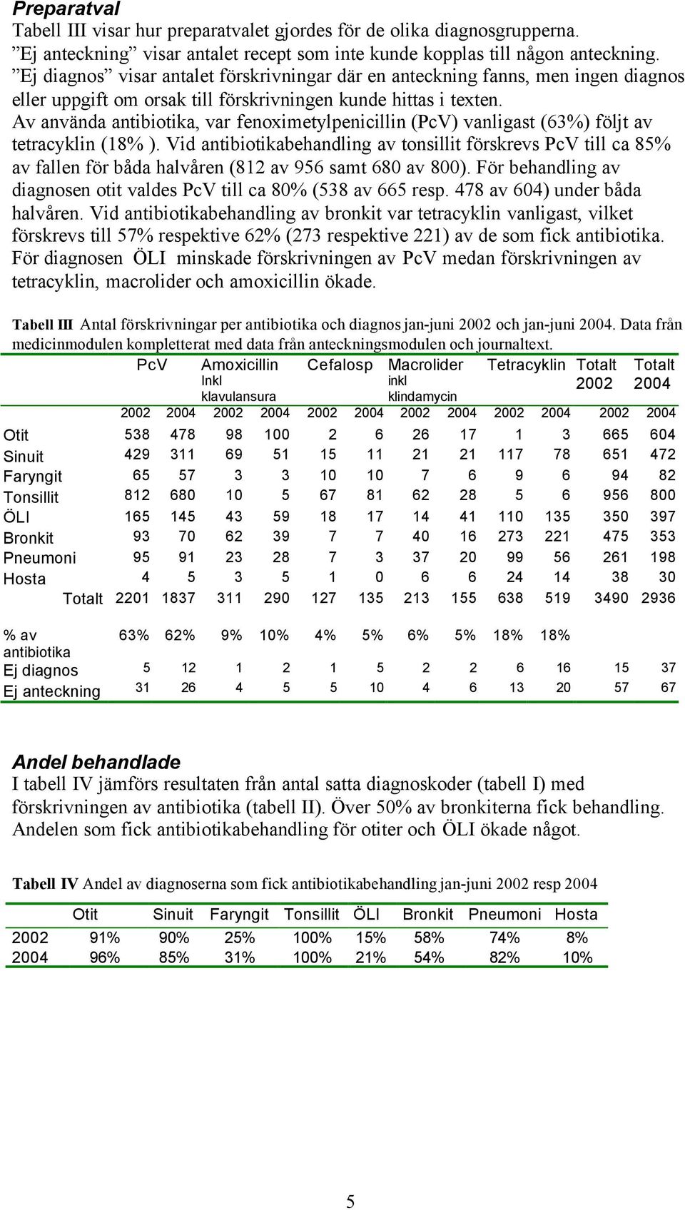 Av använda antibiotika, var fenoximetylpenicillin (PcV) vanligast (63%) följt av tetracyklin (18% ).