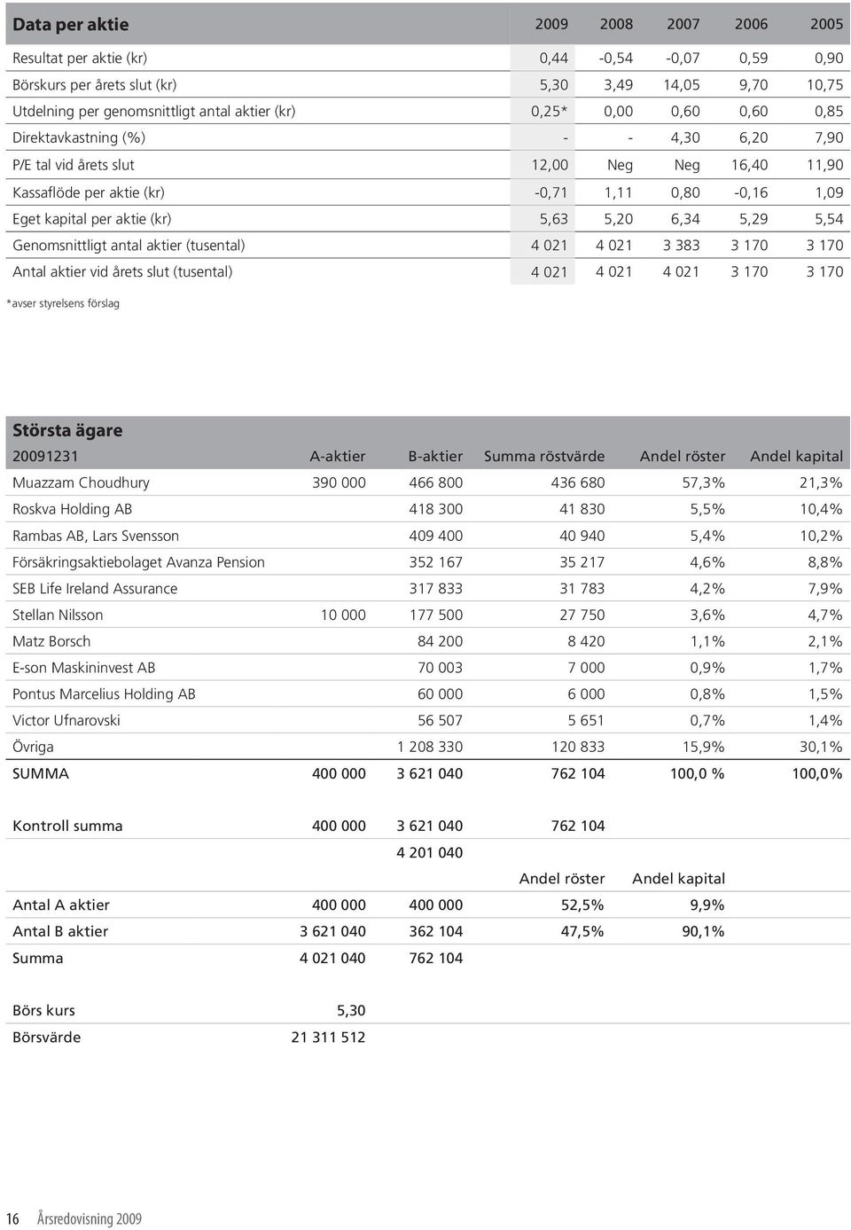 6,34 5,29 5,54 Genomsnittligt antal aktier (tusental) 4 021 4 021 3 383 3 170 3 170 Antal aktier vid årets slut (tusental) 4 021 4 021 4 021 3 170 3 170 *avser styrelsens förslag Största ägare