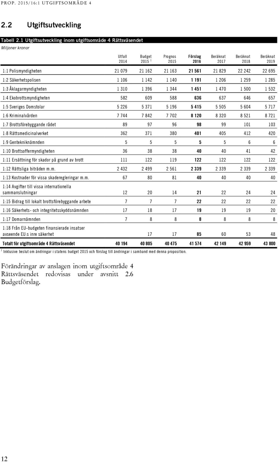 21 163 21 561 21 829 22 242 22 695 1:2 Säkerhetspolisen 1 106 1 142 1 140 1 191 1 206 1 259 1 285 1:3 Åklagarmyndigheten 1 310 1 396 1 344 1 451 1 470 1 500 1 532 1:4 Ekobrottsmyndigheten 582 609 588