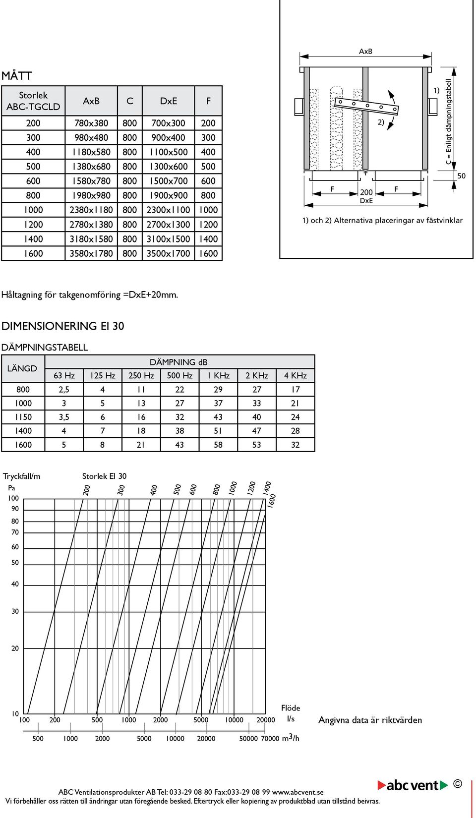 DxE 1) och 2) Alternativa placeringar av fästvinklar Håltagning för takgenomföring =DxE+20mm.