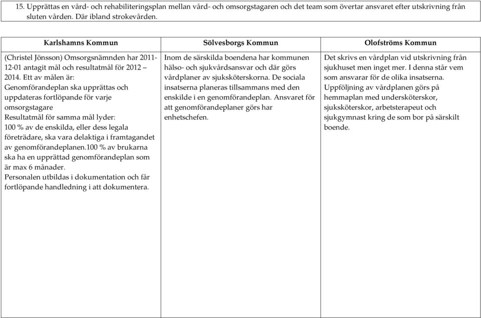 Ett av målen är: Genomförandeplan ska upprättas och uppdateras fortlöpande för varje omsorgstagare Resultatmål för samma mål lyder: 100 % av de enskilda, eller dess legala företrädare, ska vara