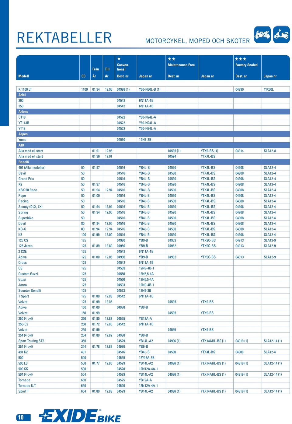 el. start 01.91 12.95 04595 (1) YTX9-BS (1) 04914 SLA12-8 Alla med el. start 01.96 12.01 04594 YTX7L-BS Benelli 491 (Alla modeller) 50 01.