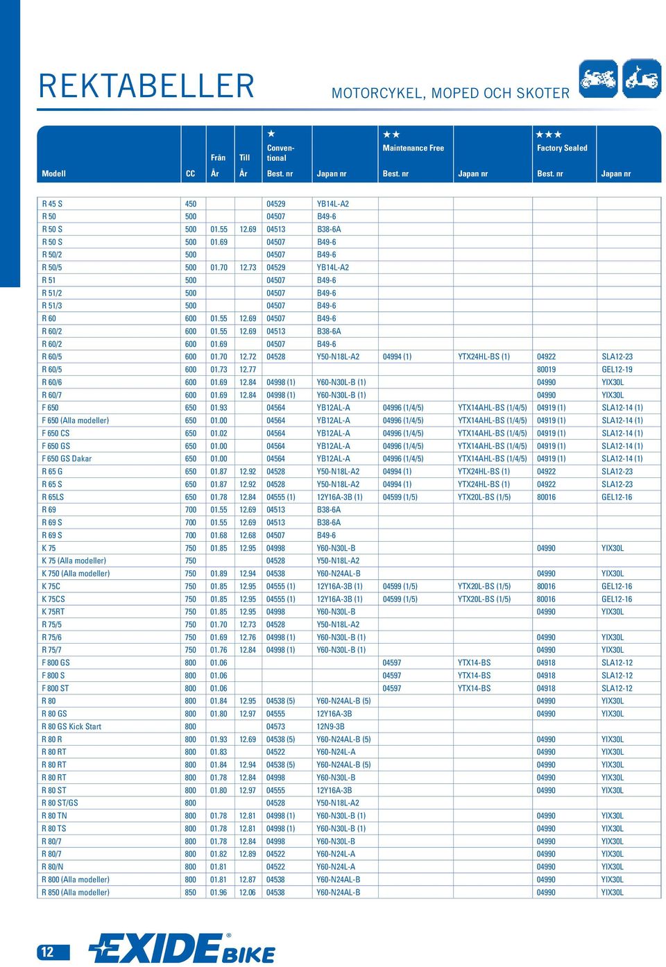 70 12.72 04528 Y50-N18L-A2 04994 (1) YTX24HL-BS (1) 04922 SLA12-23 R 60/5 600 01.73 12.77 80019 GEL12-19 R 60/6 600 01.69 12.84 04998 (1) Y60-N30L-B (1) 04990 YIX30L R 60/7 600 01.69 12.84 04998 (1) Y60-N30L-B (1) 04990 YIX30L F 650 650 01.