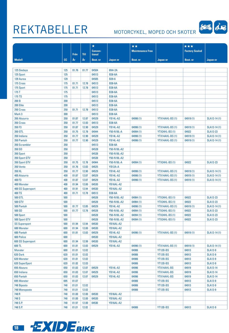 87 12.87 04529 YB14L-A2 04996 (1) YTX14AHL-BS (1) 04919 (1) SLA12-14 (1) 350 Cross 350 01.77 12.83 04513 B38-6A 350 F3 350 01.87 12.90 04529 YB14L-A2 04996 (1) YTX14AHL-BS (1) 04919 (1) SLA12-14 (1) 350 GTL 350 01.