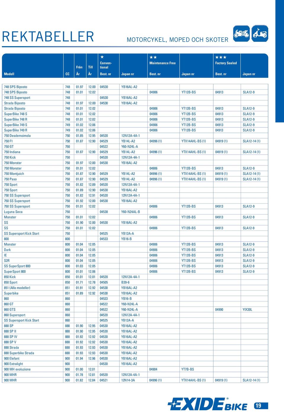 06 04906 YT12B-BS 04913 SLA12-9 SuperBike 749 R 749 01.02 12.06 04906 YT12B-BS 04913 SLA12-9 750 Desdemoimola 750 01.85 12.95 04520 12N12A-4A-1 750 F1 750 01.87 12.