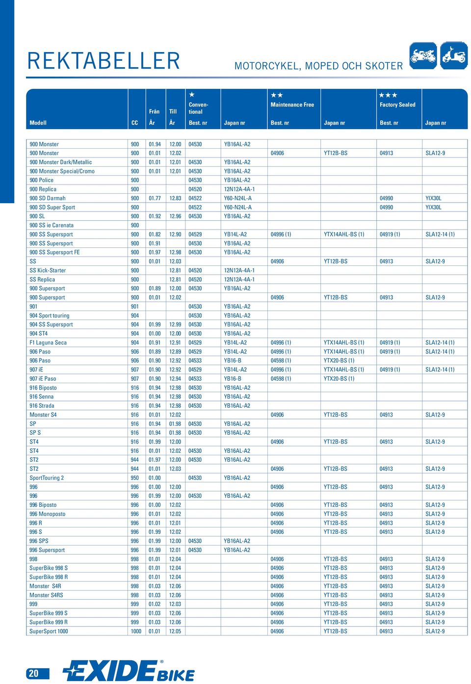 90 04529 YB14L-A2 04996 (1) YTX14AHL-BS (1) 04919 (1) SLA12-14 (1) 900 SS Supersport 900 01.91 04530 YB16AL-A2 900 SS Supersport FE 900 01.97 12.98 04530 YB16AL-A2 SS 900 01.01 12.