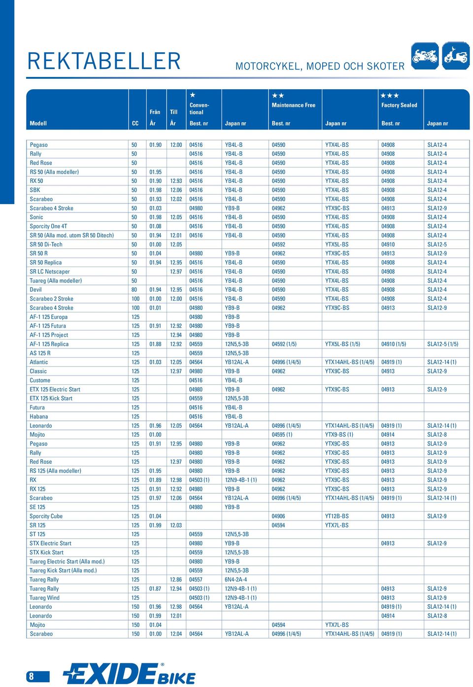02 04516 YB4L-B 04590 YTX4L-BS 04908 SLA12-4 Scarabeo 4 Stroke 50 01.03 04980 YB9-B 04962 YTX9C-BS 04913 SLA12-9 Sonic 50 01.98 12.05 04516 YB4L-B 04590 YTX4L-BS 04908 SLA12-4 Sporcity One 4T 50 01.