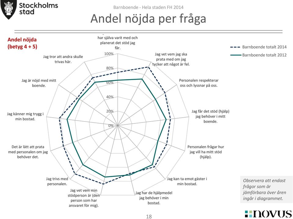 4 Jag känner mig trygg i min bostad. 2 Jag får det stöd (hjälp) jag behöver i mitt boende. Det är lätt att prata med personalen om jag behöver det.