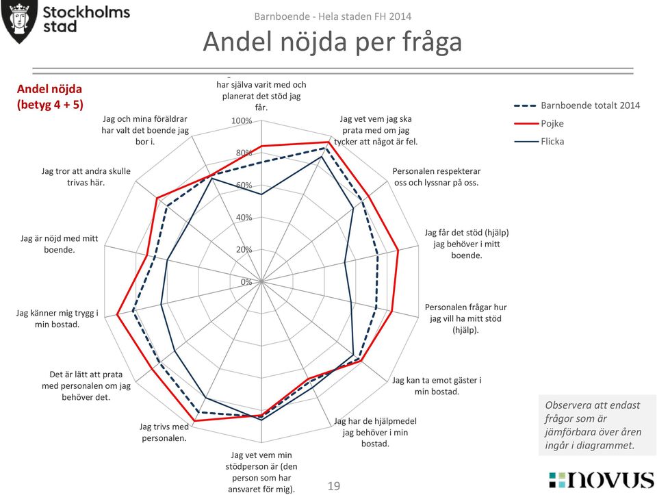 4 Jag är nöjd med mitt boende. 2 Jag får det stöd (hjälp) jag behöver i mitt boende. Jag känner mig trygg i min bostad. Personalen frågar hur jag vill ha mitt stöd (hjälp).