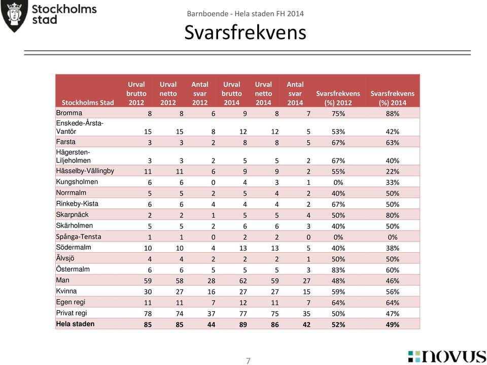 Norrmalm 5 5 2 5 4 2 4 5 Rinkeby-Kista 6 6 4 4 4 2 67% 5 Skarpnäck 2 2 1 5 5 4 5 8 Skärholmen 5 5 2 6 6 3 4 5 Spånga-Tensta 1 1 0 2 2 0 10 10 4 13 13 5 4 38% Älvsjö 4 4 2 2 2 1 5 5