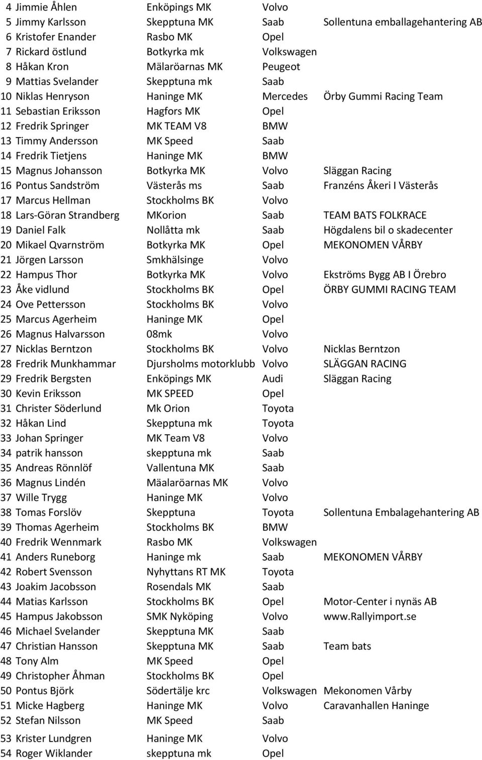 Timmy Andersson MK Speed Saab 14 Fredrik Tietjens Haninge MK BMW 15 Magnus Johansson Botkyrka MK Volvo Släggan Racing 16 Pontus Sandström Västerås ms Saab Franzéns Åkeri I Västerås 17 Marcus Hellman