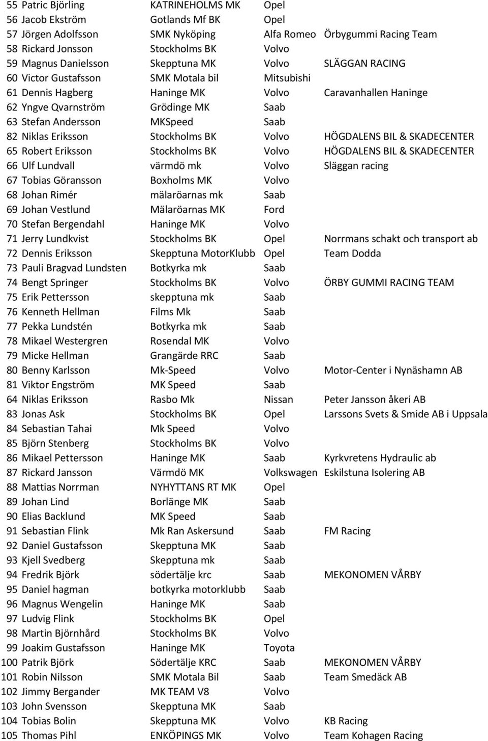 Andersson MKSpeed Saab 82 Niklas Eriksson Stockholms BK Volvo HÖGDALENS BIL & SKADECENTER 65 Robert Eriksson Stockholms BK Volvo HÖGDALENS BIL & SKADECENTER 66 Ulf Lundvall värmdö mk Volvo Släggan