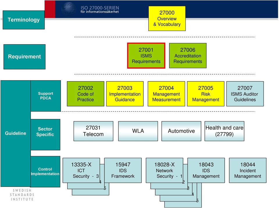 Guidelines Guideline Sector Specific 27031 Telecom WLA Automotive Health and care (27799) Control Implementation 13335-X