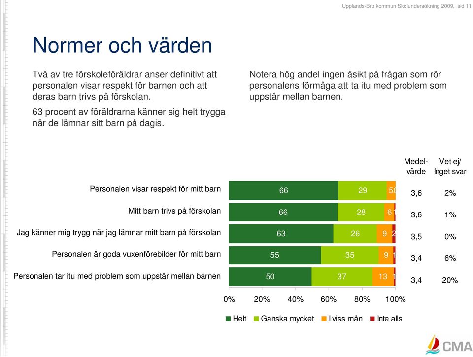 Medelvärde Vet ej/ Inget svar Personalen visar respekt för mitt barn 66 29 50 3,6 2% Mitt barn trivs på förskolan 66 28 6 1 3,6 1% Jag känner mig trygg när jag lämnar mitt barn på förskolan 63 26 9