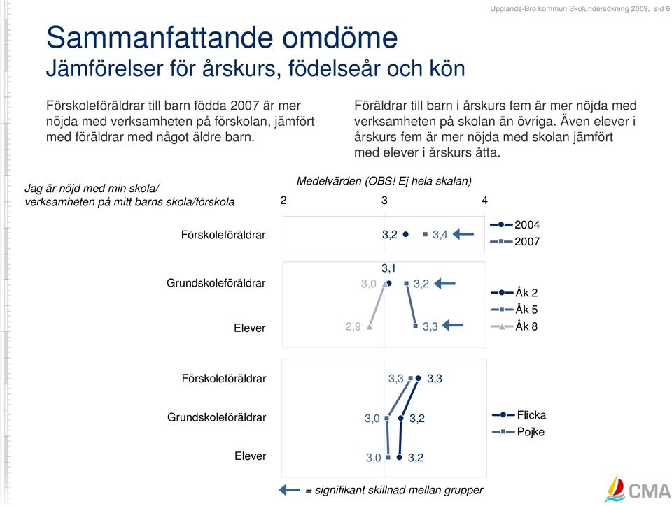 Även elever i årskurs fem är mer nöjda med skolan jämfört med elever i årskurs åtta.