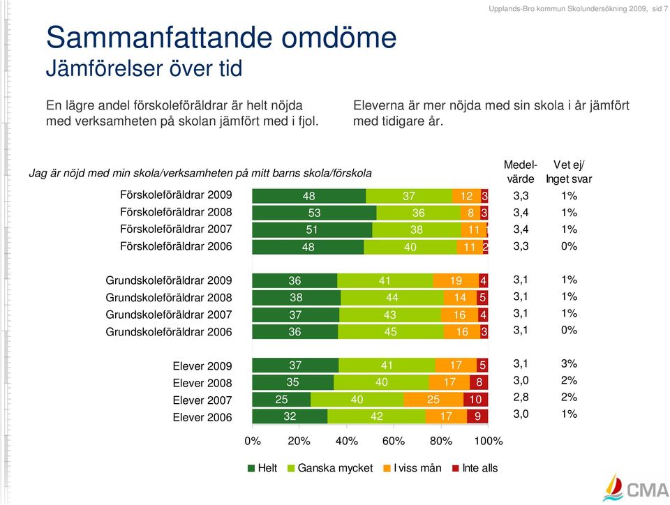 Jag är nöjd med min skola/verksamheten på mitt barns skola/förskola Medelvärde Vet ej/ Inget svar Förskoleföräldrar 2009 Förskoleföräldrar 2008 48 53 37 36 12 8 3 3 1% 1% Förskoleföräldrar 2007 51 38