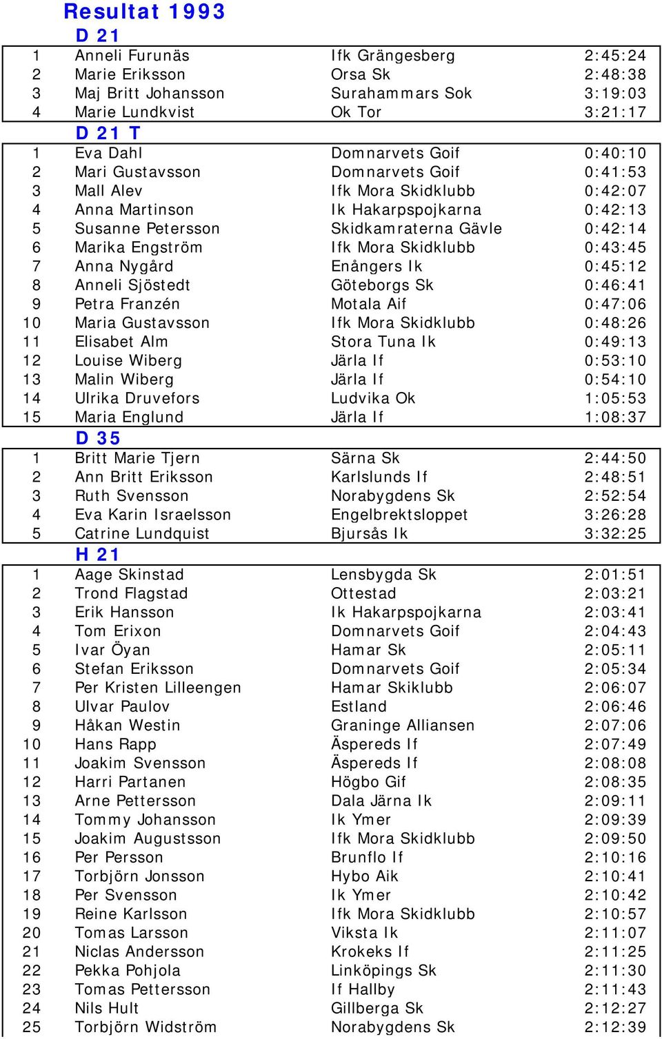 Marika Engström Ifk Mora Skidklubb 0:43:45 7 Anna Nygård Enångers Ik 0:45:12 8 Anneli Sjöstedt Göteborgs Sk 0:46:41 9 Petra Franzén Motala Aif 0:47:06 10 Maria Gustavsson Ifk Mora Skidklubb 0:48:26