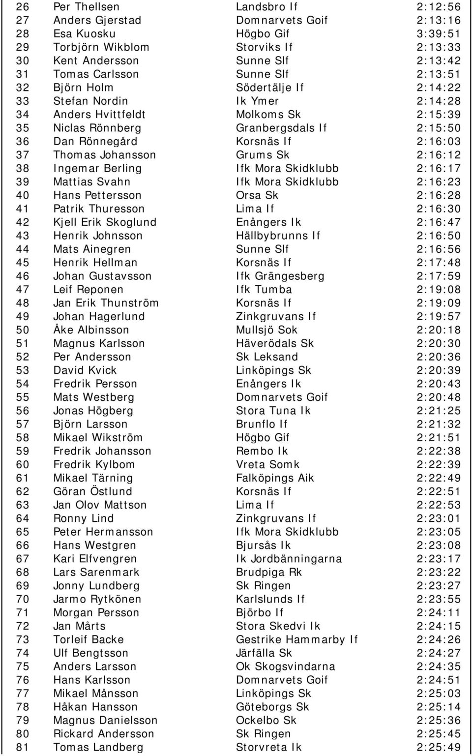 Korsnäs If 2:16:03 37 Thomas Johansson Grums Sk 2:16:12 38 Ingemar Berling Ifk Mora Skidklubb 2:16:17 39 Mattias Svahn Ifk Mora Skidklubb 2:16:23 40 Hans Pettersson Orsa Sk 2:16:28 41 Patrik