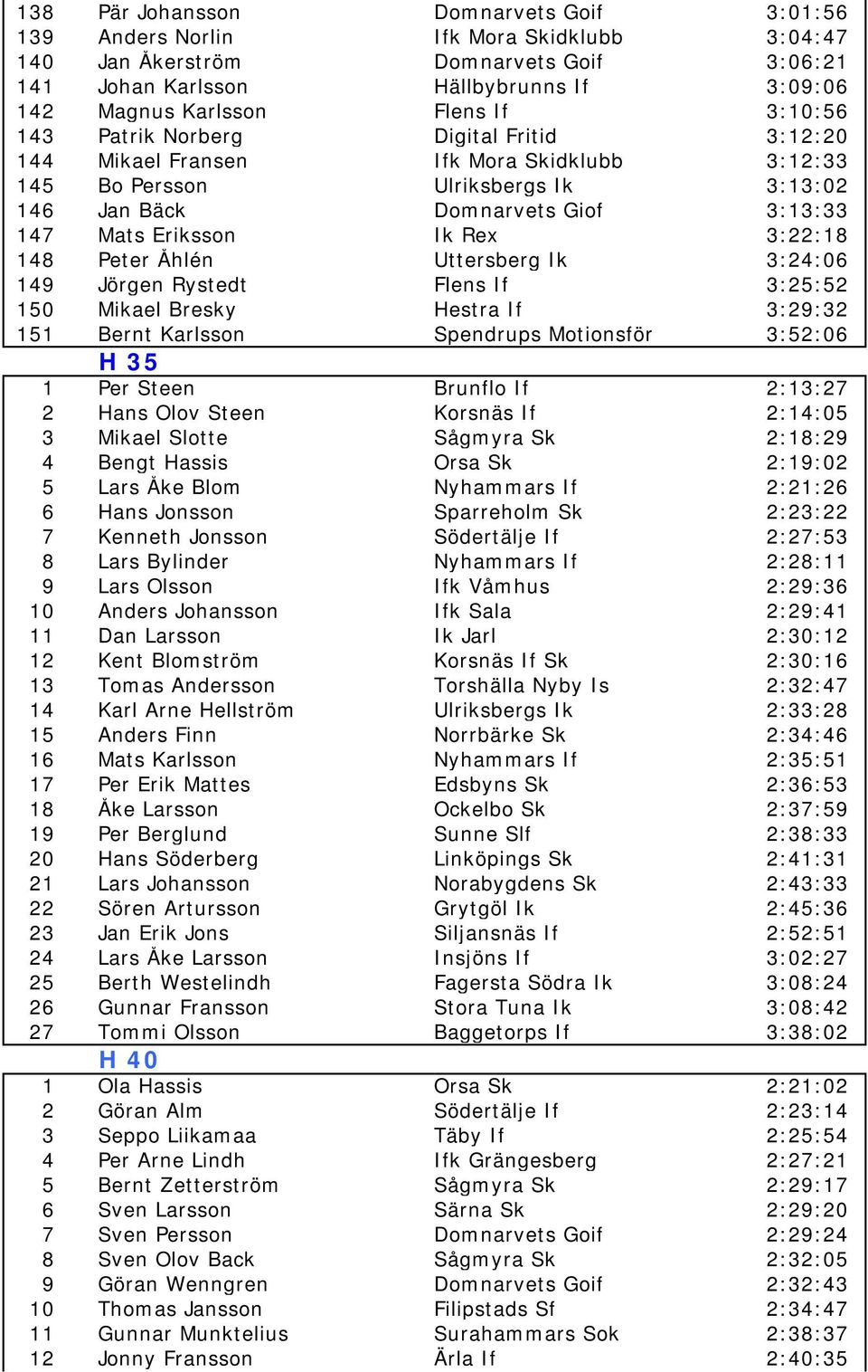 3:22:18 148 Peter Åhlén Uttersberg Ik 3:24:06 149 Jörgen Rystedt Flens If 3:25:52 150 Mikael Bresky Hestra If 3:29:32 151 Bernt Karlsson Spendrups Motionsför 3:52:06 H 35 1 Per Steen Brunflo If