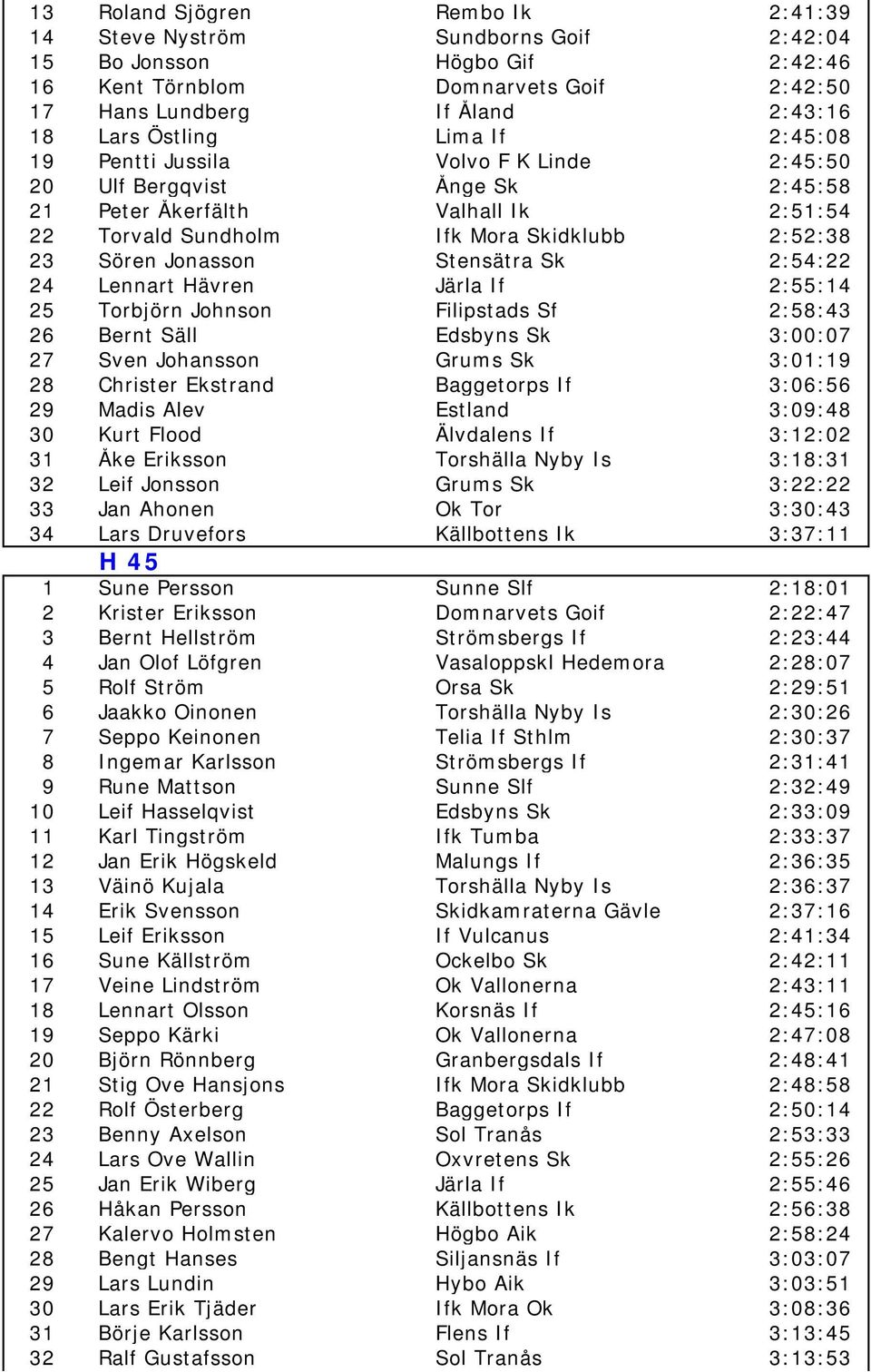 Stensätra Sk 2:54:22 24 Lennart Hävren Järla If 2:55:14 25 Torbjörn Johnson Filipstads Sf 2:58:43 26 Bernt Säll Edsbyns Sk 3:00:07 27 Sven Johansson Grums Sk 3:01:19 28 Christer Ekstrand Baggetorps