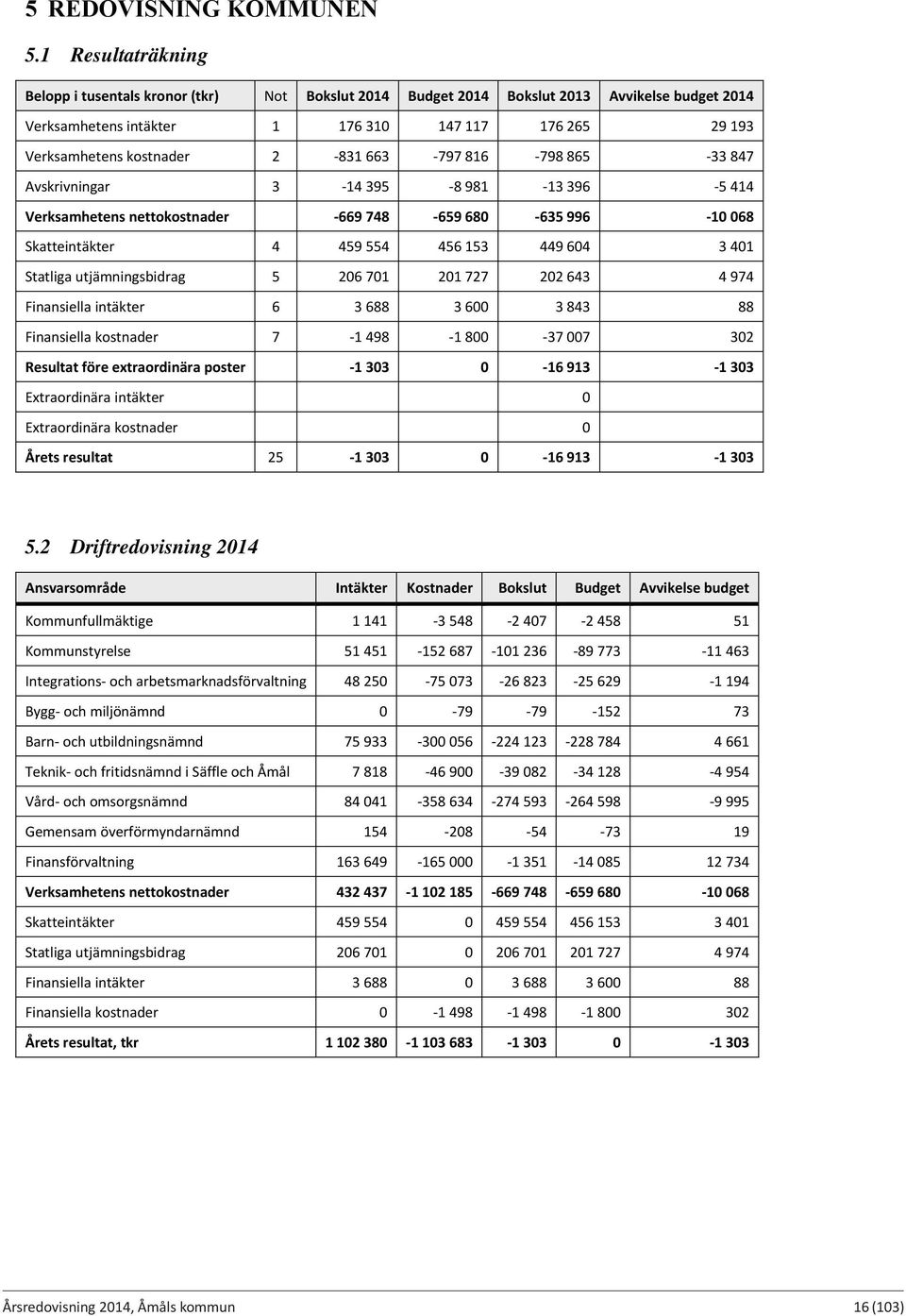 663 797 816 798 865 33 847 Avskrivningar 3 14 395 8 981 13 396 5 414 Verksamhetens nettokostnader 669 748 659 680 635 996 10 068 Skatteintäkter 4 459 554 456 153 449 604 3 401 Statliga