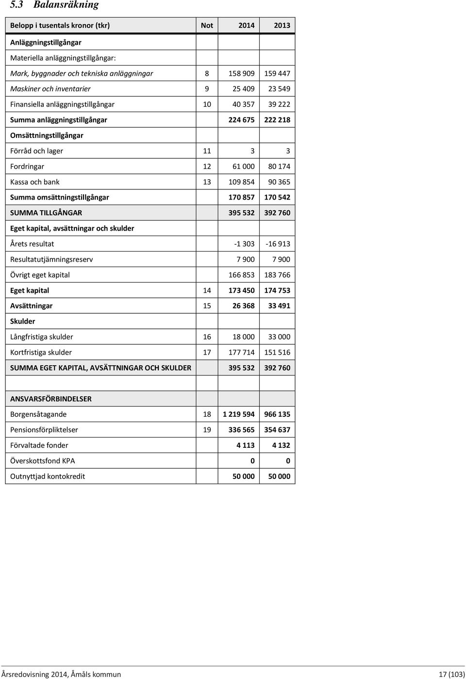 Kassa och bank 13 109 854 90 365 Summa omsättningstillgångar 170 857 170 542 SUMMA TILLGÅNGAR 395 532 392 760 Eget kapital, avsättningar och skulder Årets resultat 1 303 16 913