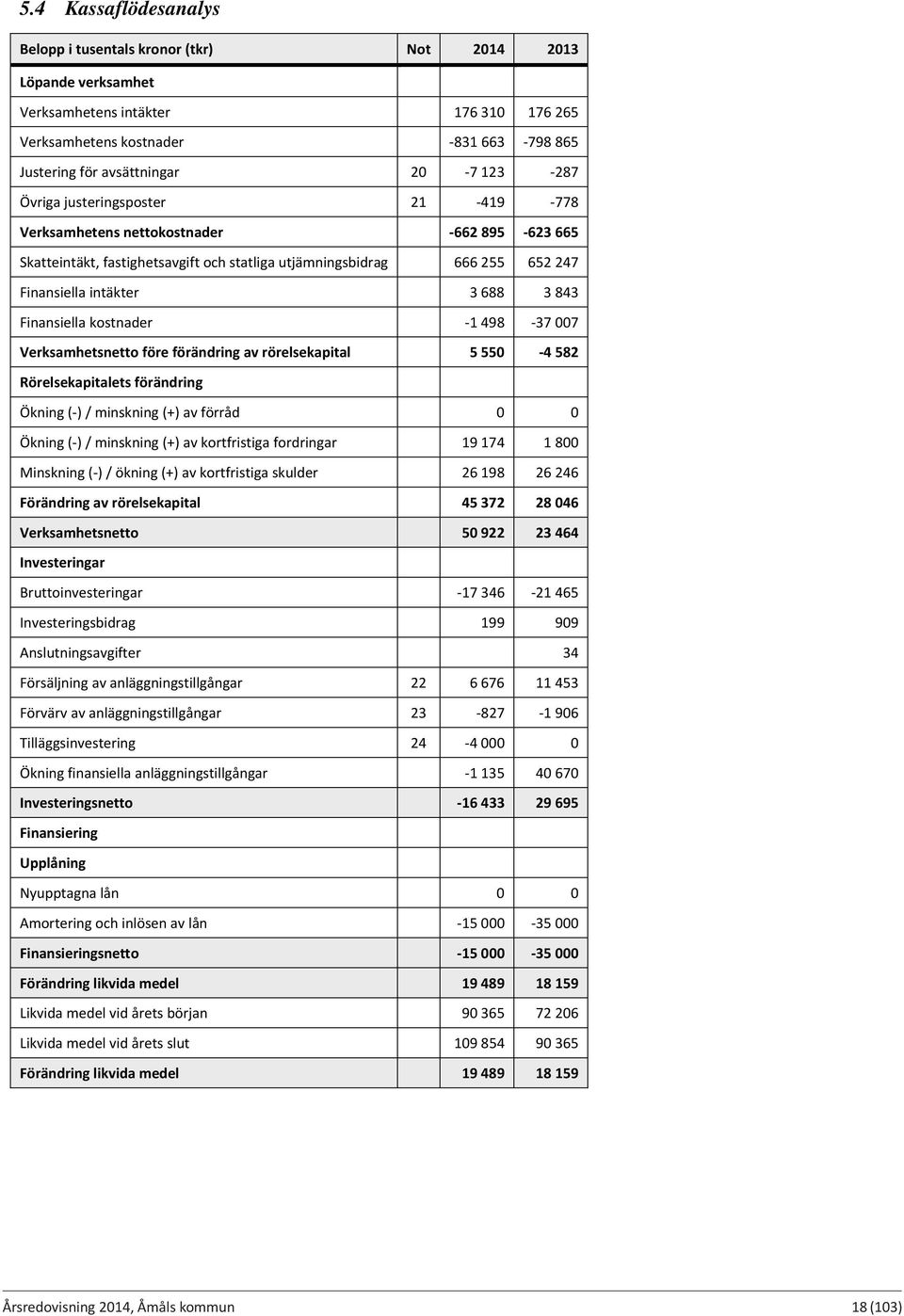 Finansiella kostnader 1 498 37 007 Verksamhetsnetto före förändring av rörelsekapital 5 550 4 582 Rörelsekapitalets förändring Ökning ( ) / minskning (+) av förråd 0 0 Ökning ( ) / minskning (+) av