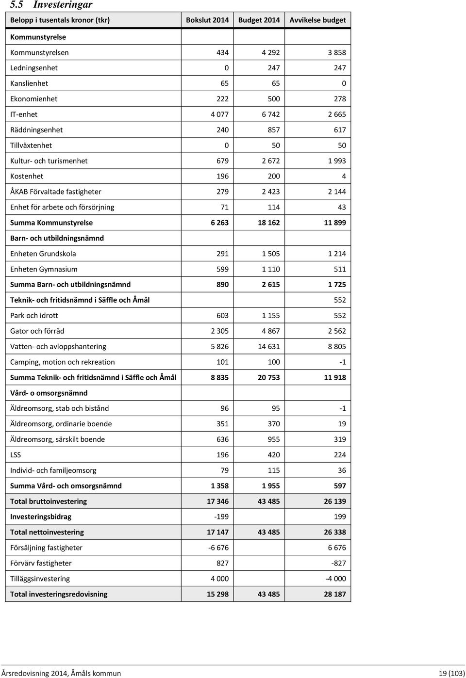 arbete och försörjning 71 114 43 Summa Kommunstyrelse 6 263 18 162 11 899 Barn och utbildningsnämnd Enheten Grundskola 291 1 505 1 214 Enheten Gymnasium 599 1 110 511 Summa Barn och utbildningsnämnd