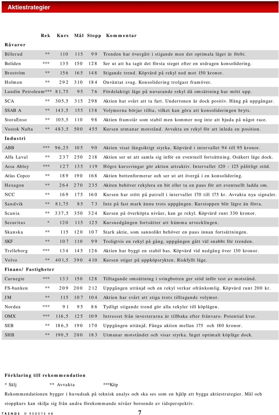 Holmen ** 292 310 184 Onväntat svag. Konsolidering trolgast framöver. Lundin Petroleum*** 81,75 95 7 6 Fördelaktigt läge på nuvarande rekyl då omsättning har mött upp.