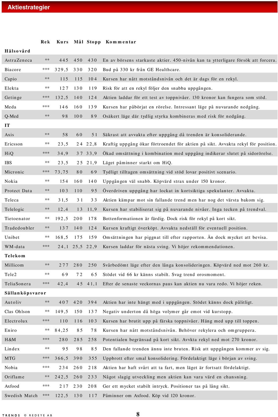Elekta ** 1 2 7 130 1 1 9 Risk för att en rekyl följer den snabba uppgången. Getinge *** 132,5 140 124 Aktien laddar för ett test av toppnivåer. 130 kronor kan fungera som stöd.