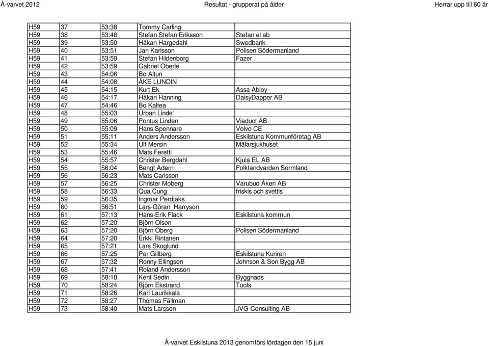 H59 49 55:06 Pontus Linden Viaduct AB H59 50 55:09 Hans Spennare Volvo CE H59 51 55:11 Anders Andersson Eskilstuna Kommunföretag AB H59 52 55:34 Ulf Mersin Mälarsjukhuset H59 53 55:46 Mats Feretti