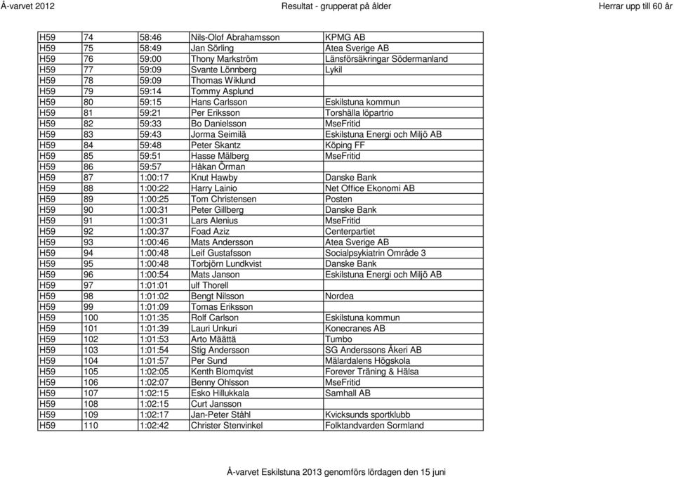 Eskilstuna Energi och Miljö AB H59 84 59:48 Peter Skantz Köping FF H59 85 59:51 Hasse Mälberg MseFritid H59 86 59:57 Håkan Örman H59 87 1:00:17 Knut Hawby Danske Bank H59 88 1:00:22 Harry Lainio Net