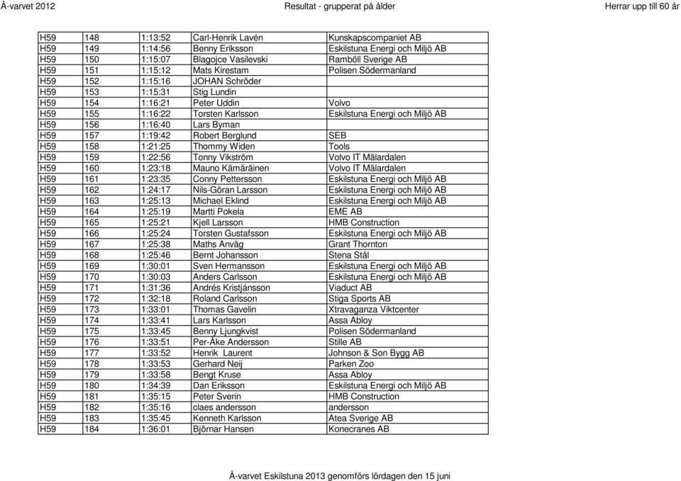 1:16:40 Lars Byman H59 157 1:19:42 Robert Berglund SEB H59 158 1:21:25 Thommy Widen Tools H59 159 1:22:56 Tonny Vikström Volvo IT Mälardalen H59 160 1:23:18 Mauno Kämäräinen Volvo IT Mälardalen H59