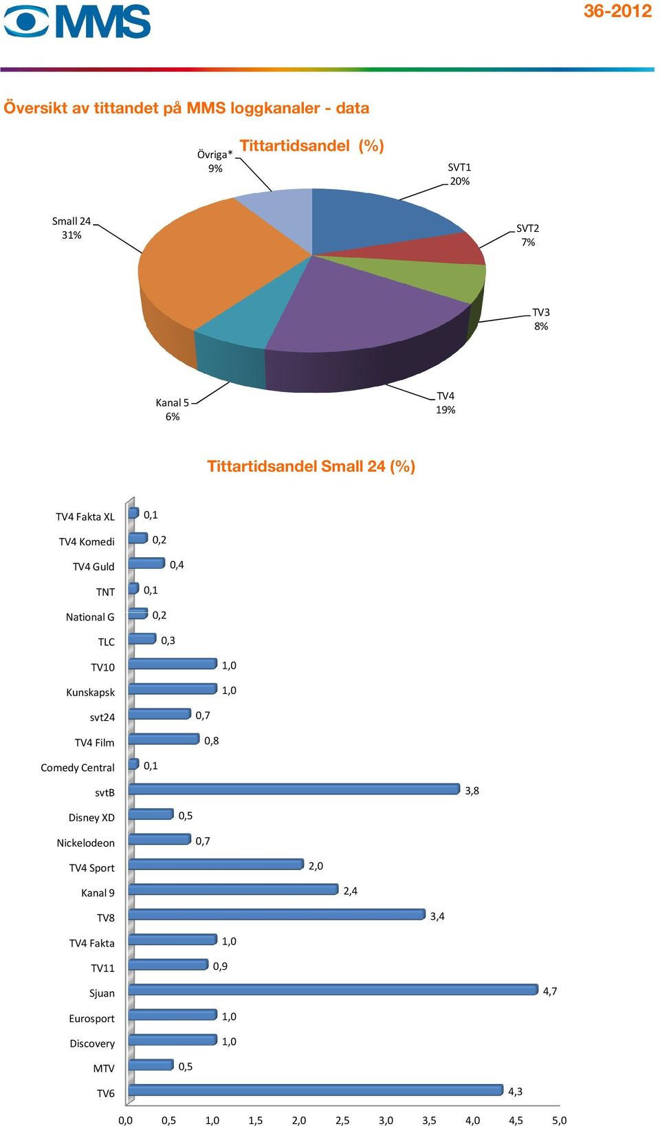 TNT 0,1 National G 0,2 TLC 0,3 TV10 1,0 Kunskapsk 1,0 svt24 0,7 TV4 Film 0,8 Comedy Central 0,1 svtb 3,8 Disney XD 0,5 Nickelodeon 0,7 TV4