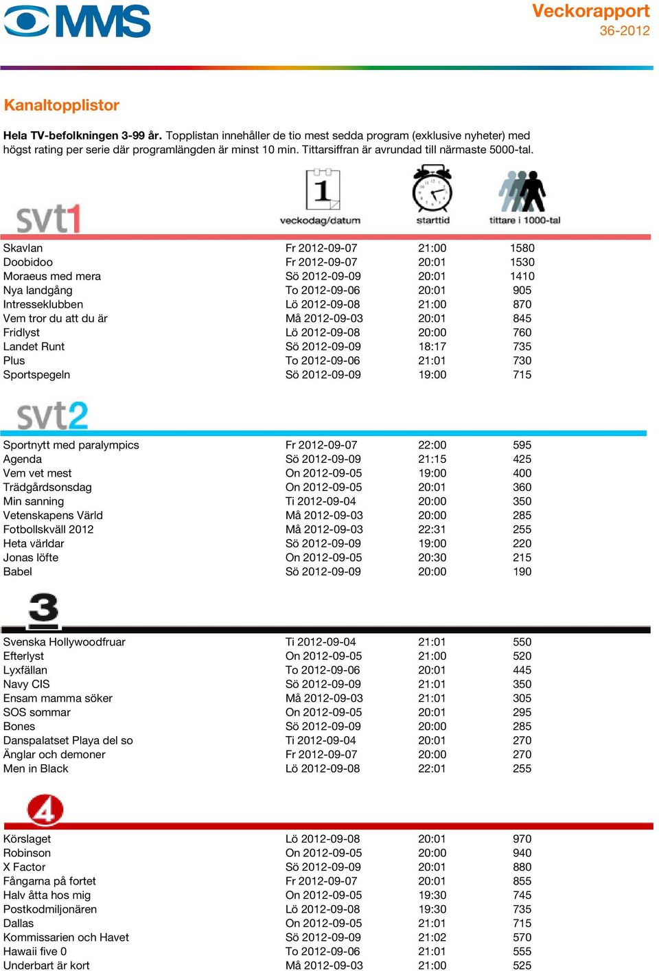 2012-09-07 22:00 595 Agenda Sö 2012-09-09 21:15 425 Vem vet mest On 2012-09-05 19:00 400 Trädgårdsonsdag On 2012-09-05 20:01 360 Min sanning Ti 2012-09-04 20:00 350 Vetenskapens Värld Må 2012-09-03