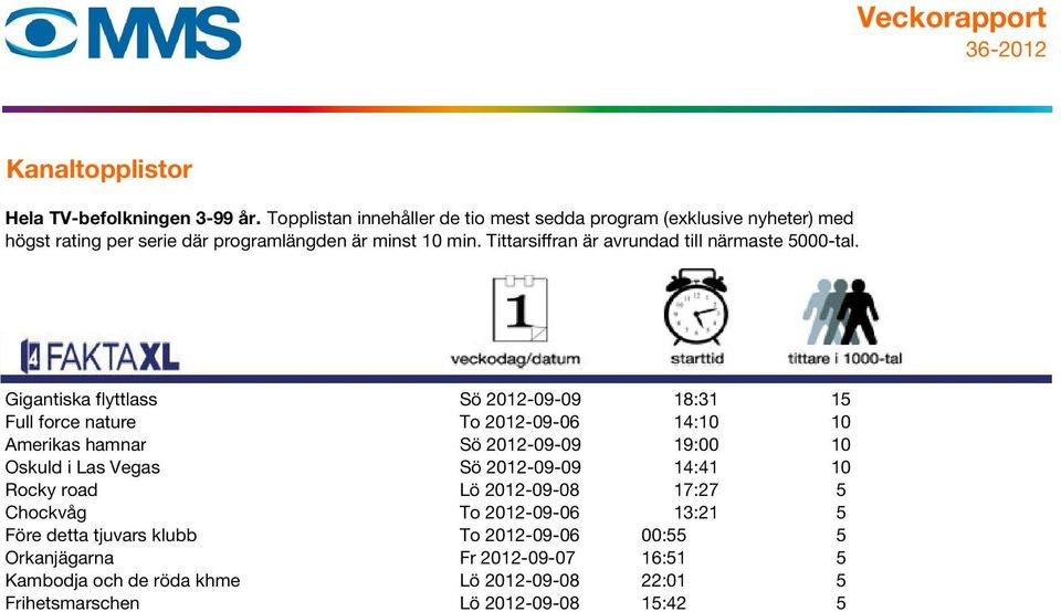 17:27 5 Chockvåg To 2012-09-06 13:21 5 Före detta tjuvars klubb To 2012-09-06 00:55 5 Orkanjägarna