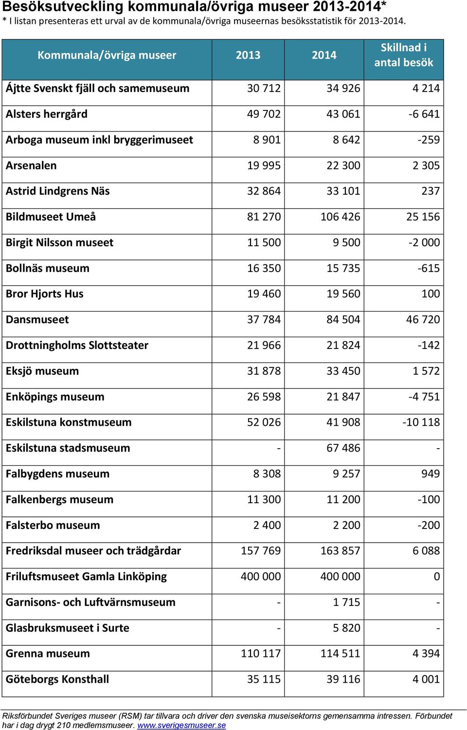 Arsenalen 19 995 22 300 2 305 Astrid Lindgrens Näs 32 864 33 101 237 Bildmuseet Umeå 81 270 106 426 25 156 Birgit Nilsson museet 11 500 9 500-2 000 Bollnäs museum 16 350 15 735-615 Bror Hjorts Hus 19