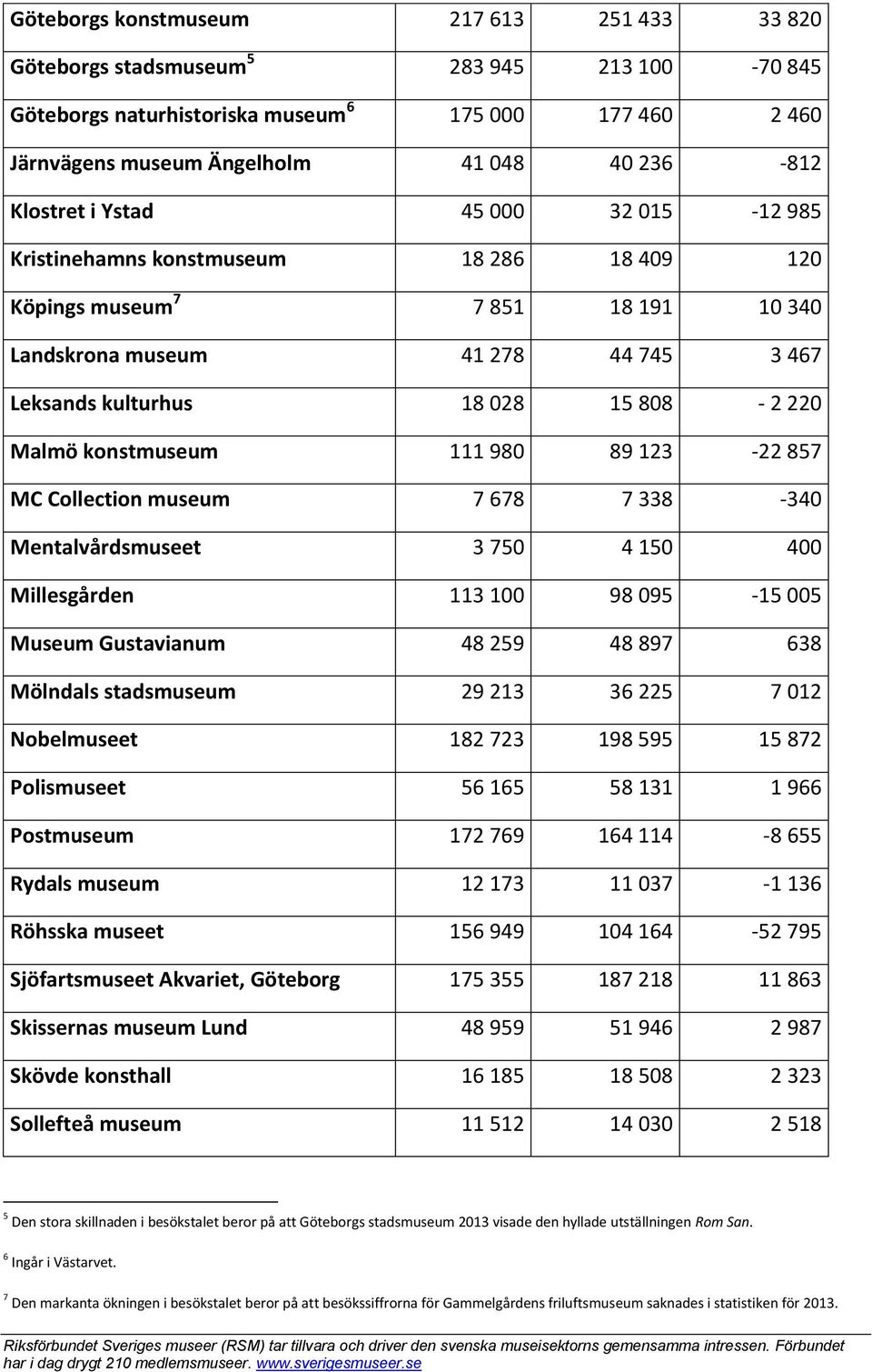 Malmö konstmuseum 111 980 89 123-22 857 MC Collection museum 7 678 7 338-340 Mentalvårdsmuseet 3 750 4 150 400 Millesgården 113 100 98 095-15 005 Museum Gustavianum 48 259 48 897 638 Mölndals