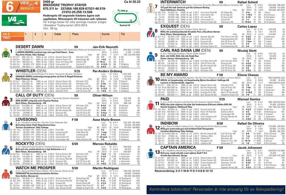 1 2 3 Odds Plats Komb Tid DESERT DAWN 59 Jan-Erik Neuroth 1 4, mbr v Desert Style-Gaelic s Fantasy / Statoblest (HB Skattkistan,Wretman St,MedHorse) Livs: 12 3-3-1 965.883 (177.