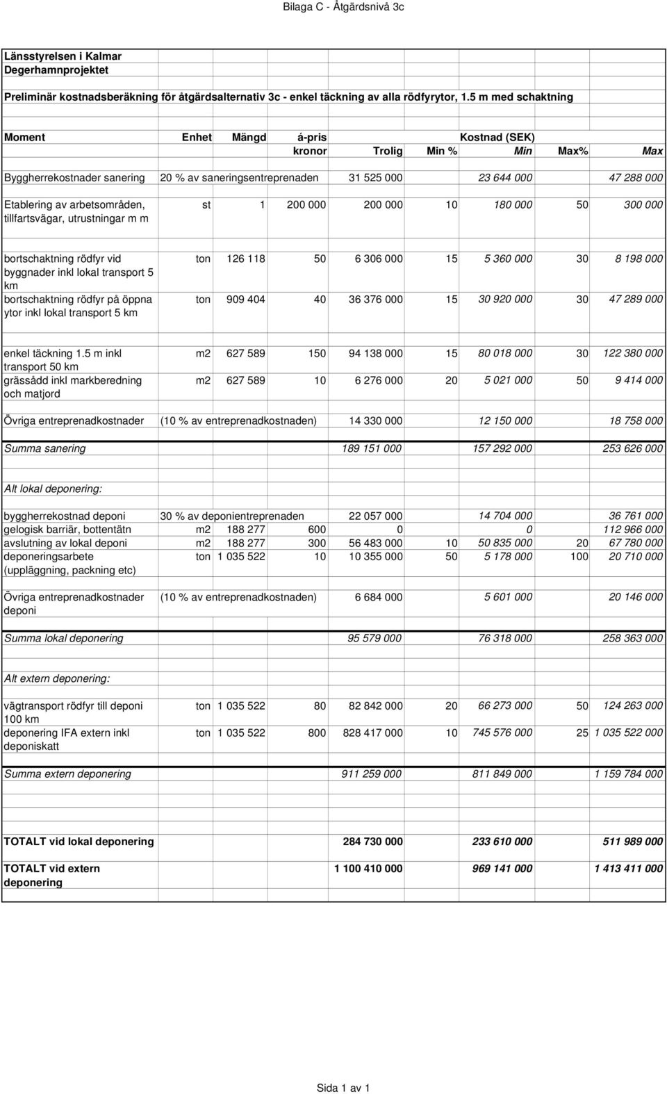 180 000 50 300 000 bortschaktning rödfyr vid byggnader inkl lokal transport 5 km bortschaktning rödfyr på öppna ytor inkl lokal transport 5 km ton 126 118 50 6 306 000 15 5 360 000 30 8 198 000 ton