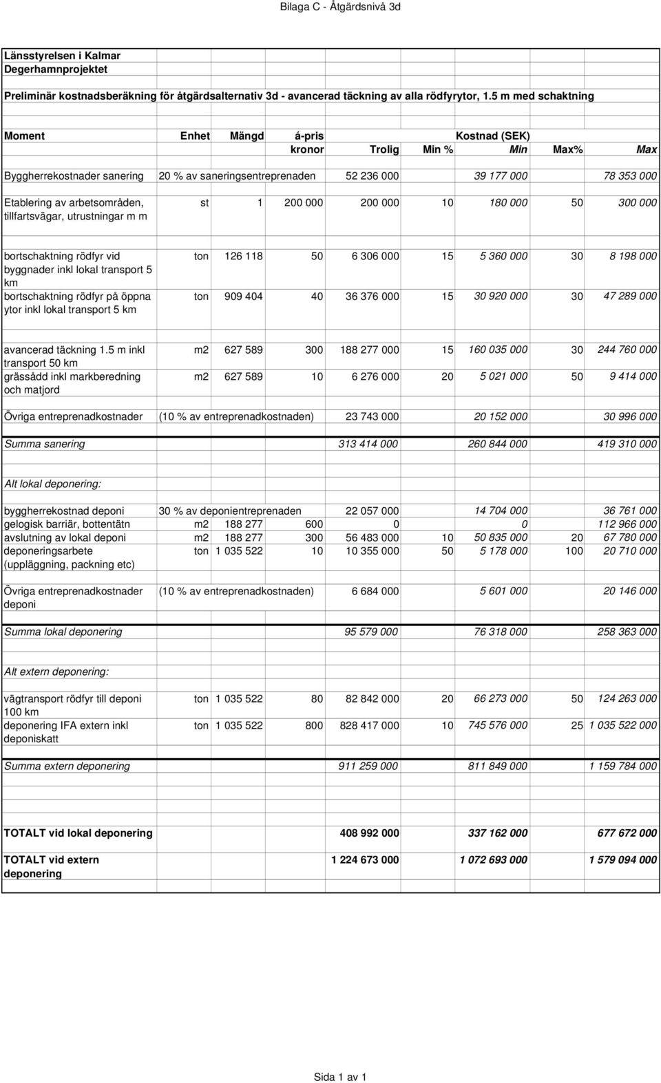 180 000 50 300 000 bortschaktning rödfyr vid byggnader inkl lokal transport 5 km bortschaktning rödfyr på öppna ytor inkl lokal transport 5 km ton 126 118 50 6 306 000 15 5 360 000 30 8 198 000 ton